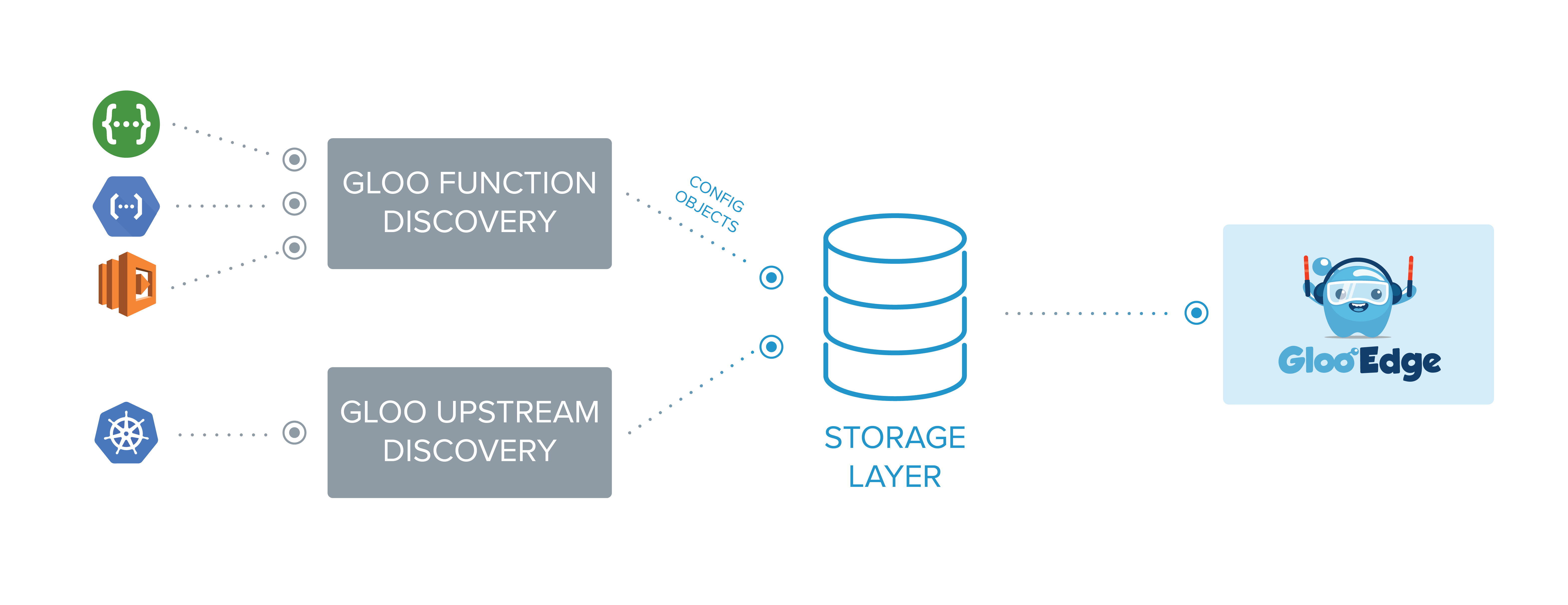 Discovery Architecture