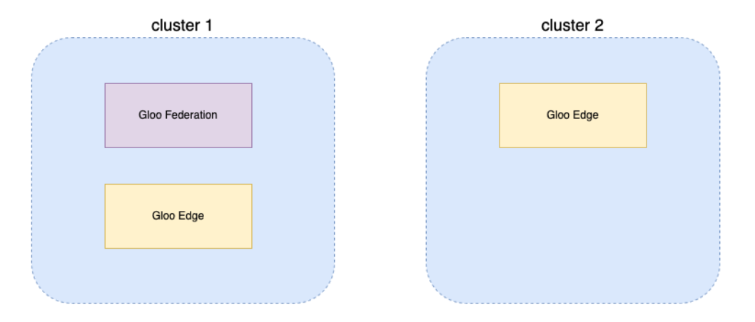 Figure of Gloo Fed architecture in a shared admin cluster